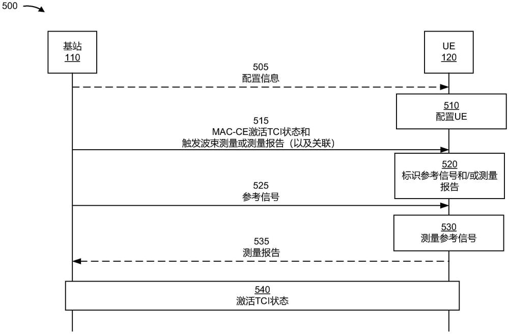 触发传输配置指示符状态更新和波束测量或报告的媒体接入控制信令的制作方法