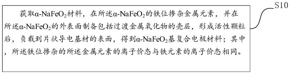 α-NaFeO2基复合电极材料及其制备方法和应用与流程