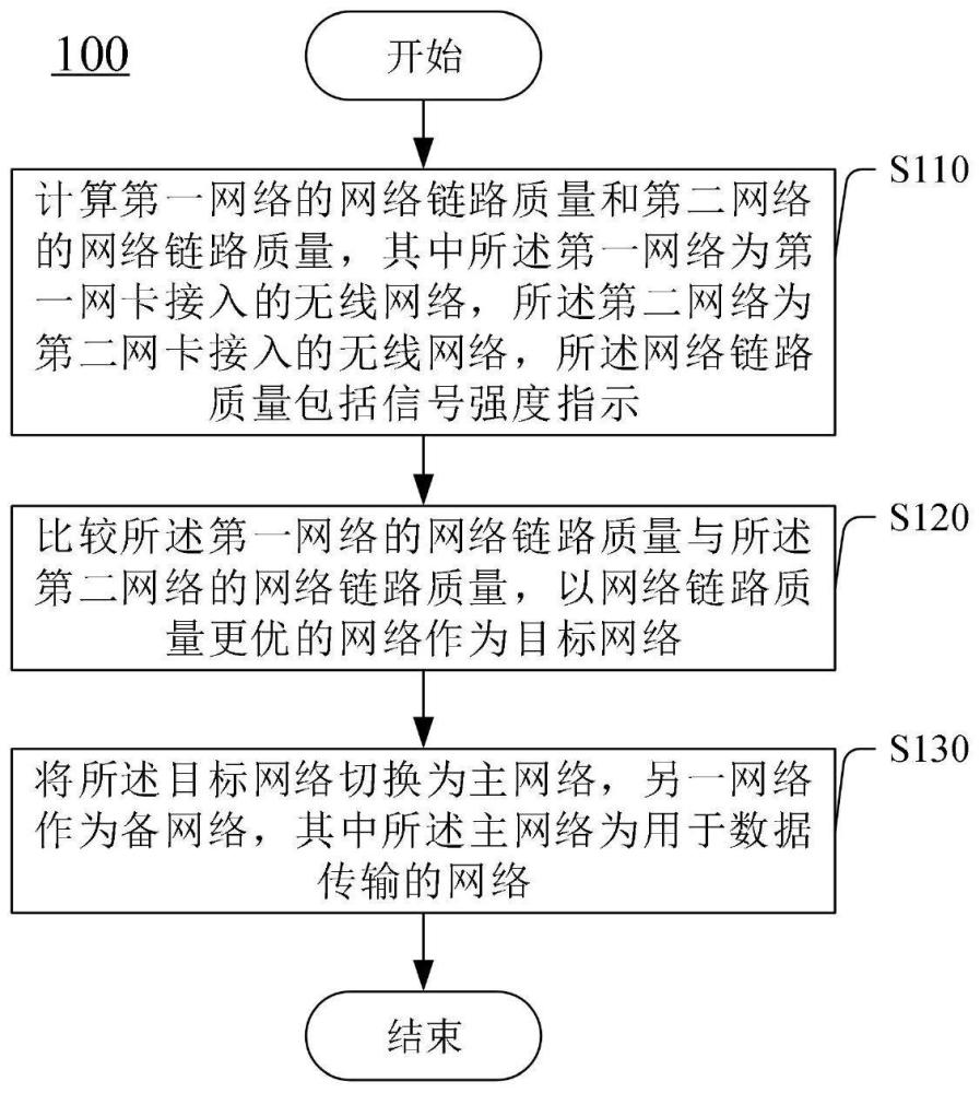 双网卡终端的通信方法、装置和电子设备与流程