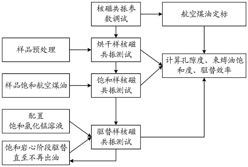 一种岩心孔喉驱替设备及岩心孔喉驱替效率测量方法与流程