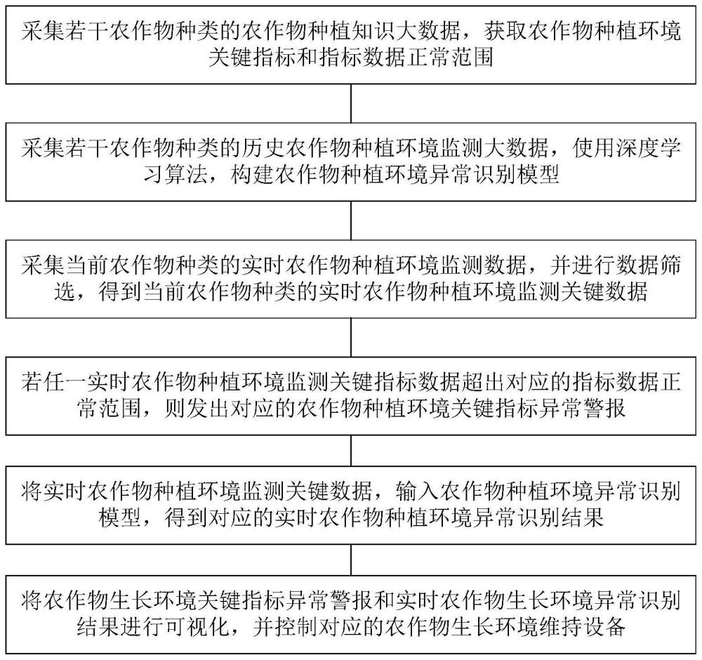 一种基于大数据的农作物生长环境监控方法及系统与流程