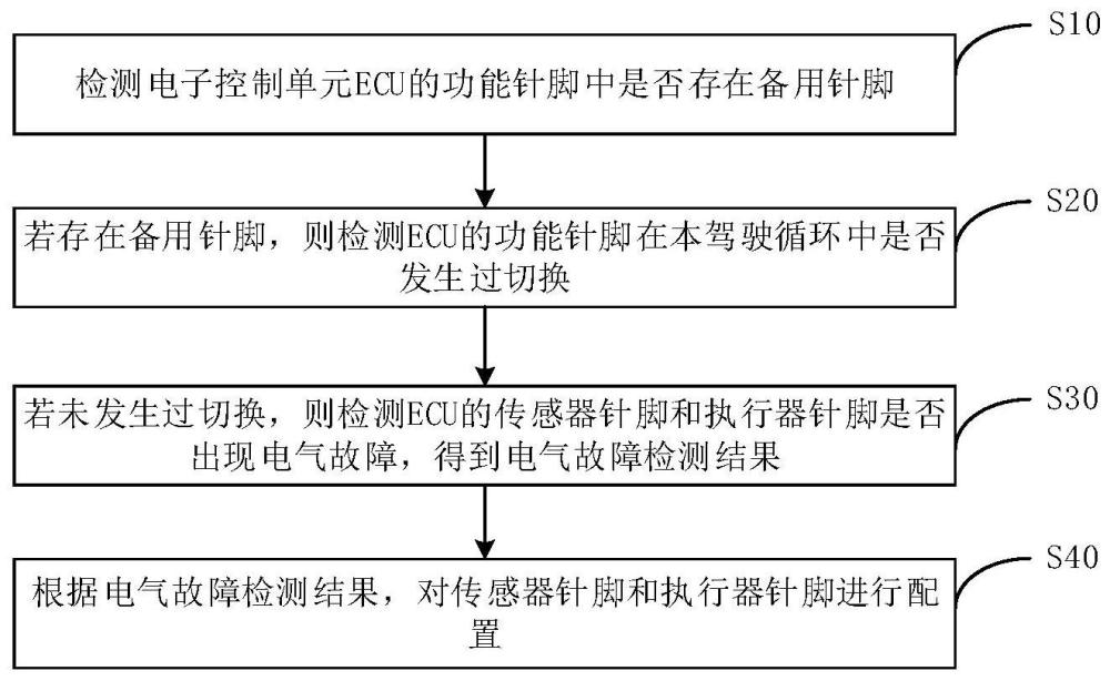 电子控制单元针脚热冗余控制方法、装置、设备及介质与流程