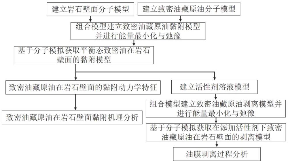 超深层致密油藏原油黏附-剥离特征的分子模拟方法