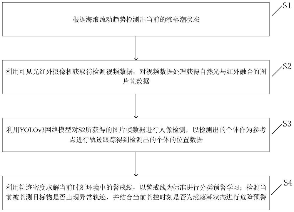 一种滨海环境人群轨迹监测及安全预警方法与流程