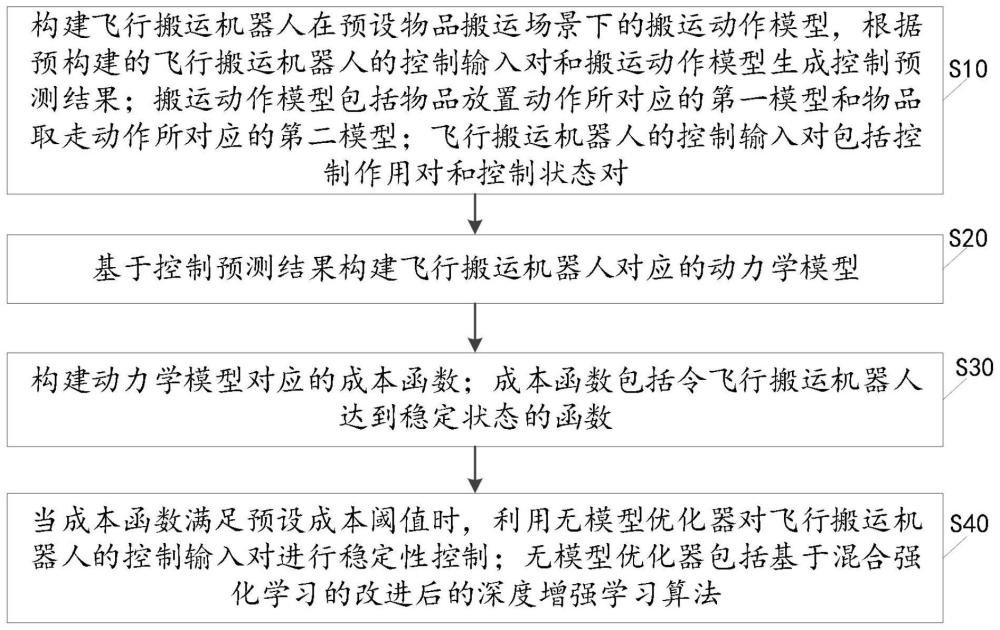 一种室内物品飞行搬运机器人的稳定性控制方法及装置与流程