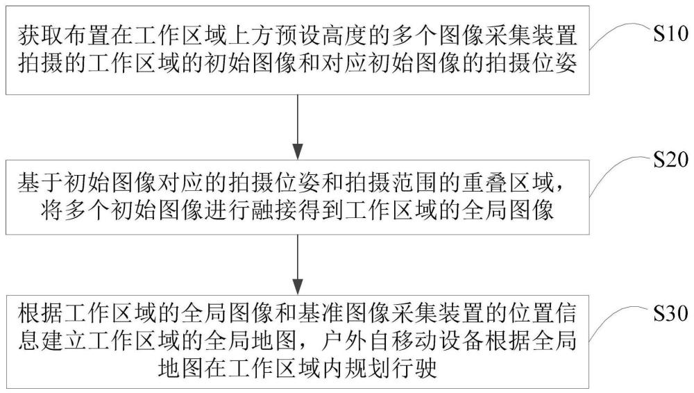 视觉建图方法和自动工作系统与流程