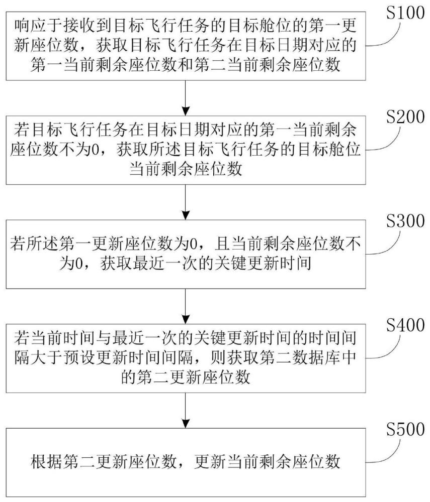 剩余座位数更新方法、装置、介质和设备与流程