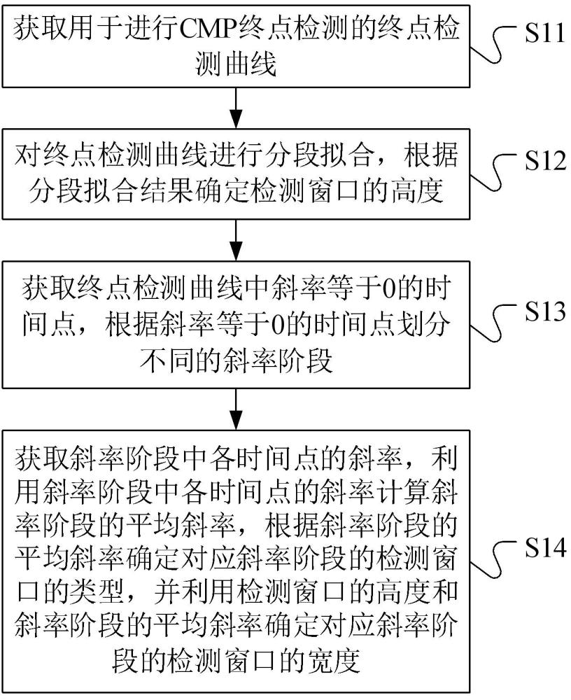 检测窗口确定方法及装置与流程