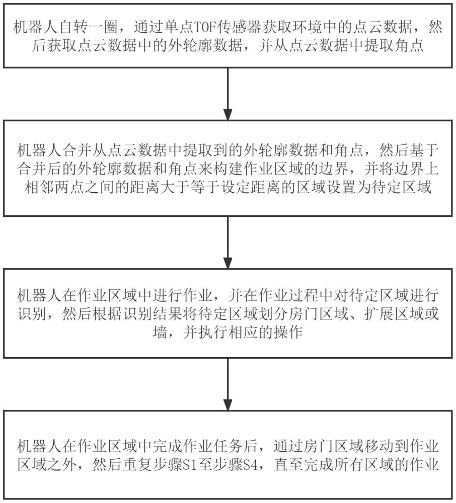 一种基于单点TOF的作业规划方法、芯片和机器人与流程