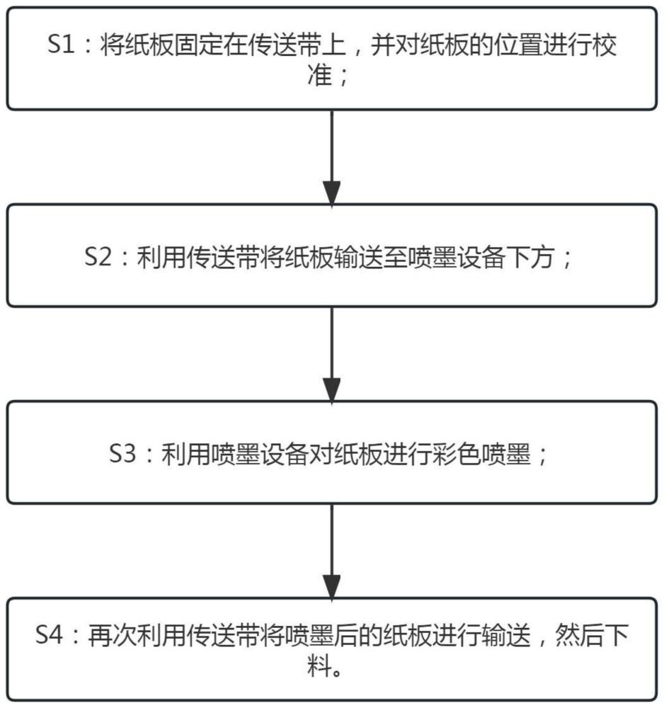 一种彩印纸箱油墨喷涂工艺及印刷纸箱的生产方法与流程