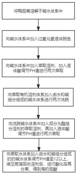 一种鸭胆膏中提取分离海豹胆酸的方法与流程