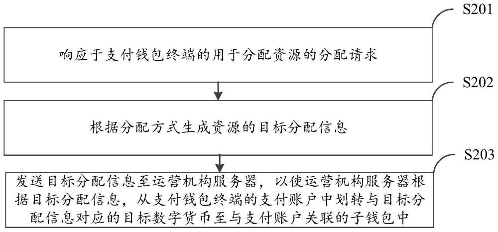 数字货币分配方法、装置、系统、设备及存储介质与流程