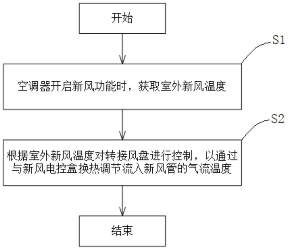 空调器的控制方法、计算机可读存储介质以及空调器与流程