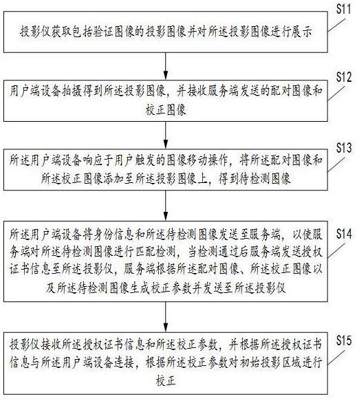 一种投影仪的授权使用方法、系统及存储介质与流程