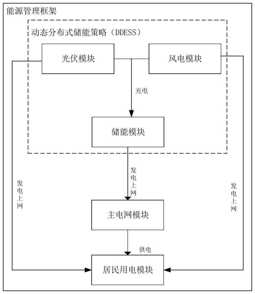 一种能源管理框架及其发电优化协调方法与流程