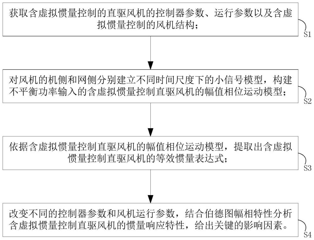 一种含虚拟惯量控制的直驱风机惯量特性分析方法及系统与流程