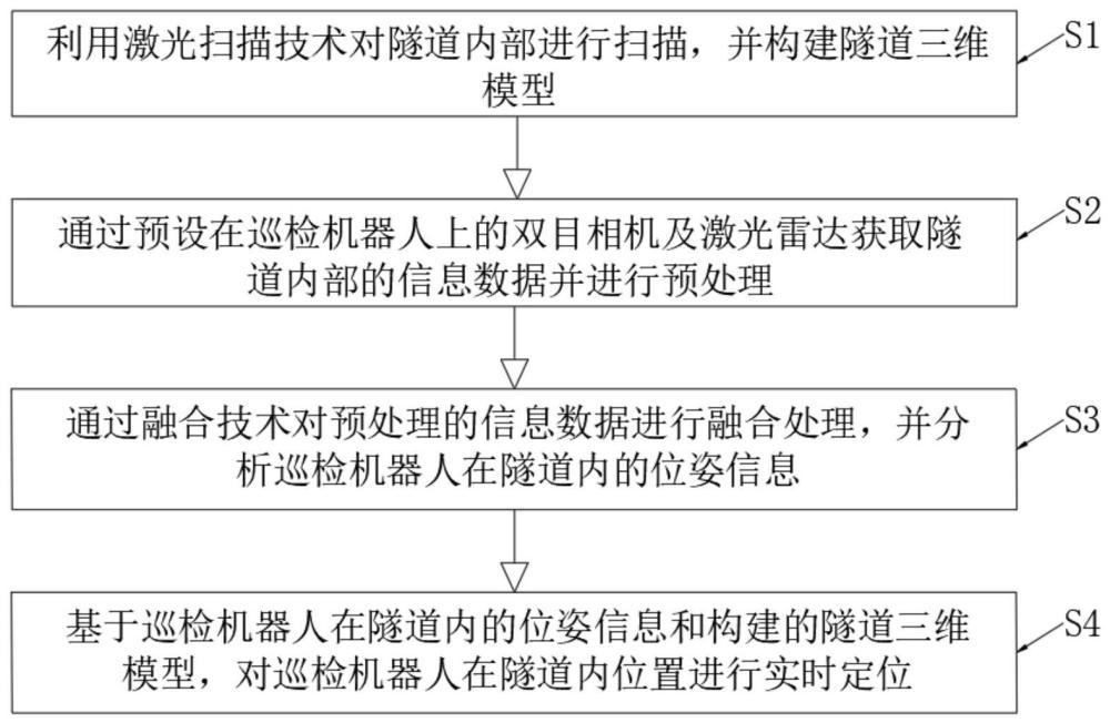 一种巡检机器人在无GNSS隧道环境下的自主定位方法与流程