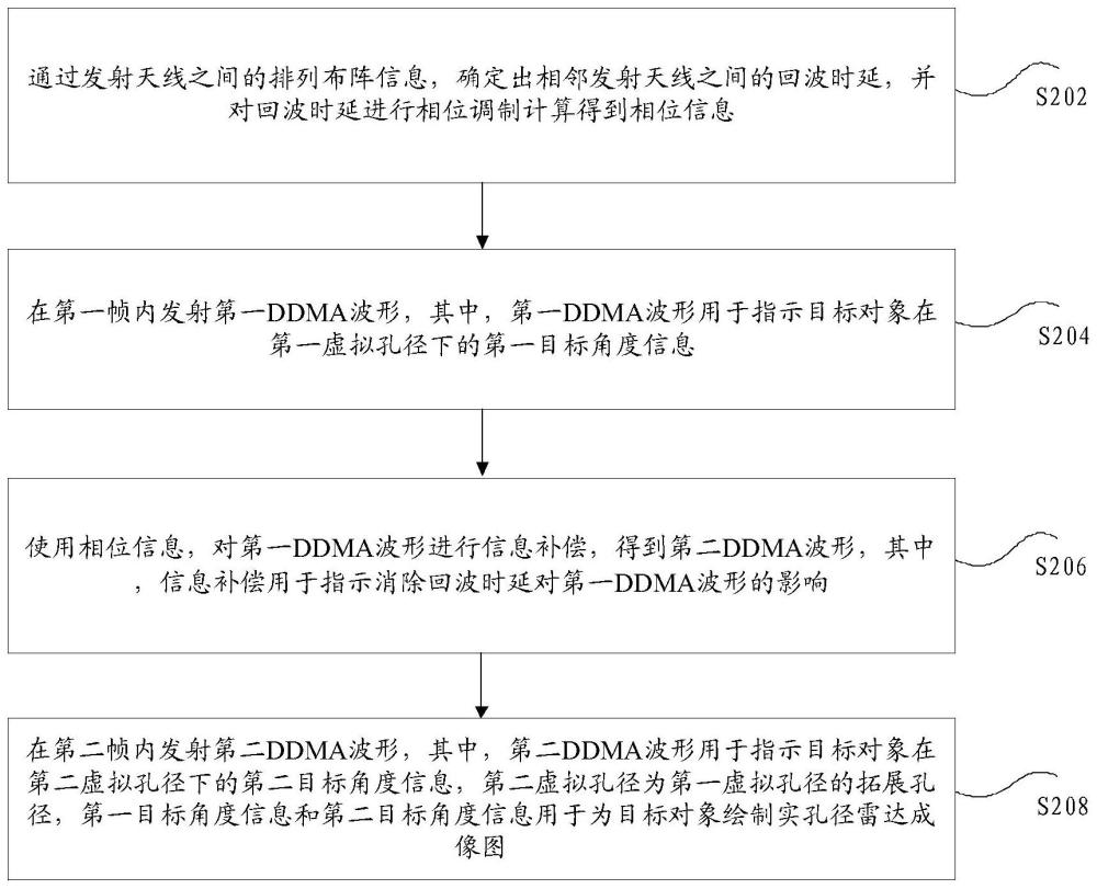 实孔径成像方法、装置和存储介质及电子设备与流程