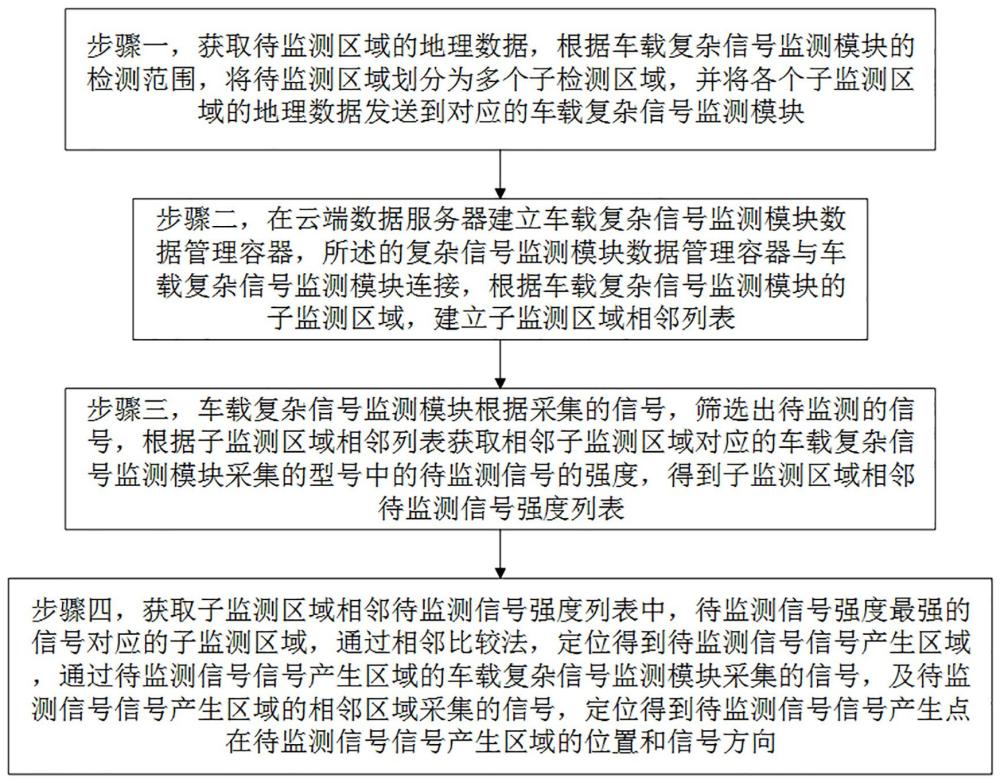 车载复杂信号监测测向方法及系统与流程