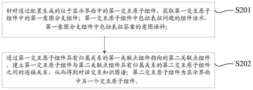 一种对话交互知识图谱生成方法及装置与流程