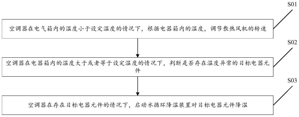 用于空调器散热的方法及装置、空调器、存储介质与流程