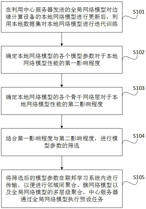 模型聚合方法、装置、设备、联邦学习系统及存储介质与流程