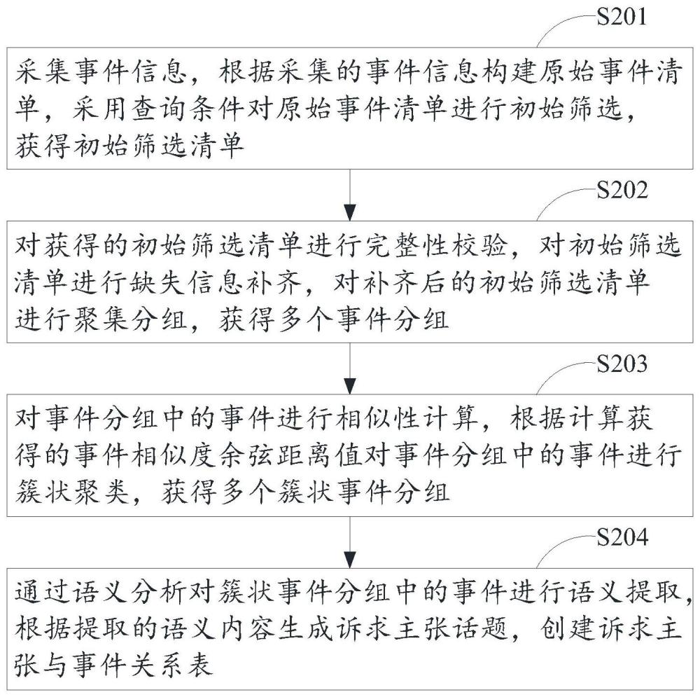 一种同人多诉事件处理方法和系统与流程