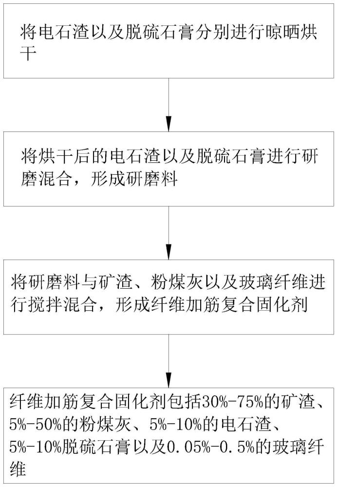 加固淤泥的纤维加筋复合固化剂制备方法与流程