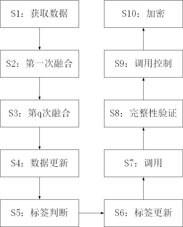 一种隐私数据的安全融合方法、系统及存储介质与流程