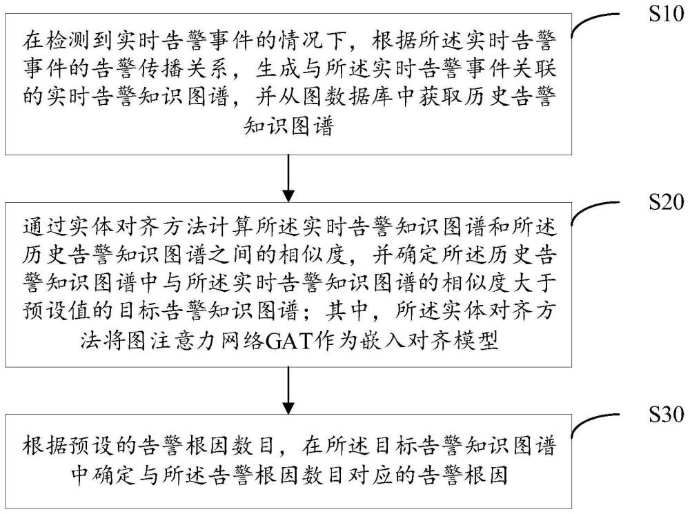 基于知识图谱的告警根因分析方法及其相关设备与流程