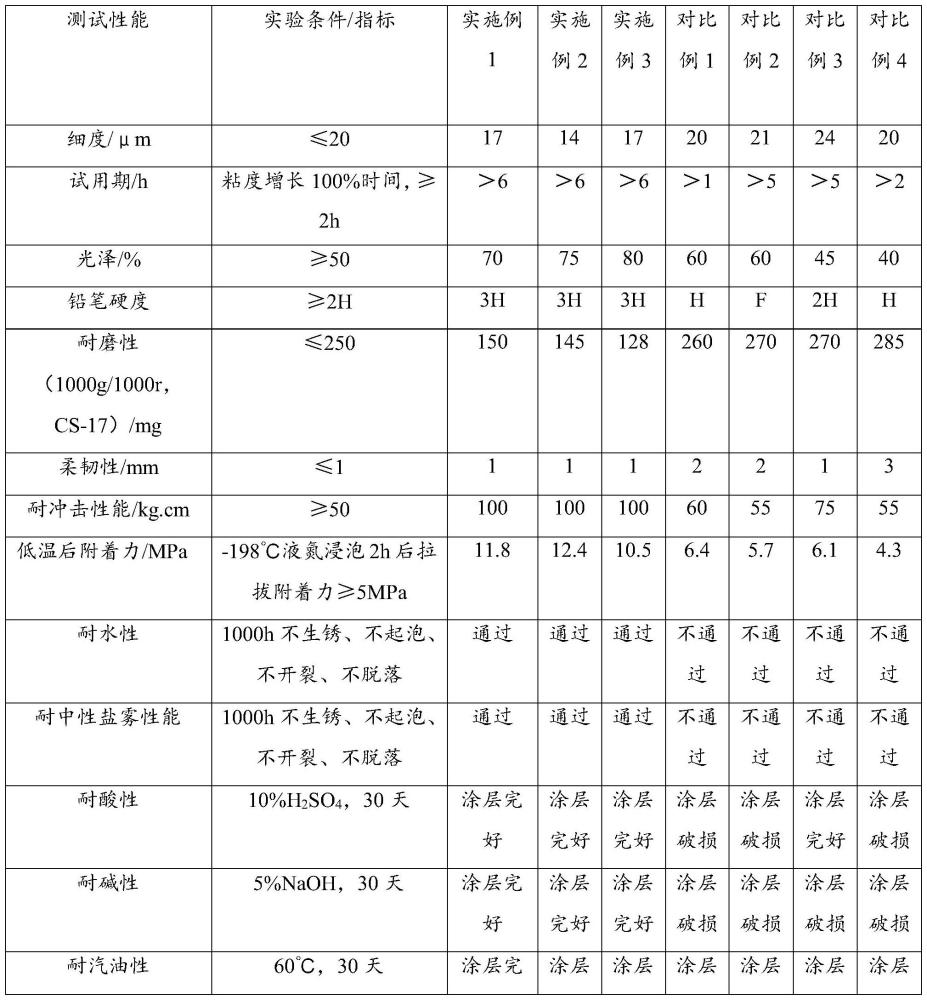 一种减磨自润滑减阻涂料及其应用的制作方法