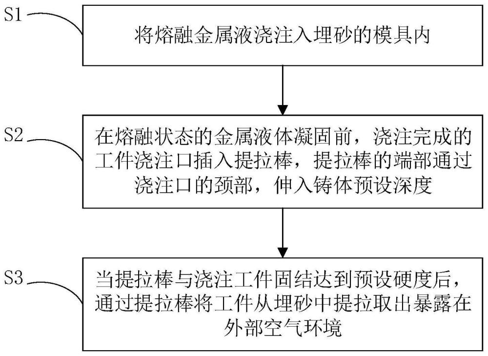 一种金属铸件浇注成型方法与流程