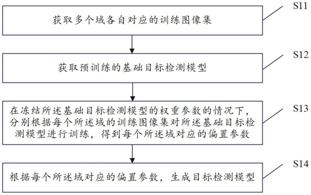 基于域偏置学习的无旧样本域增量目标检测方法和装置