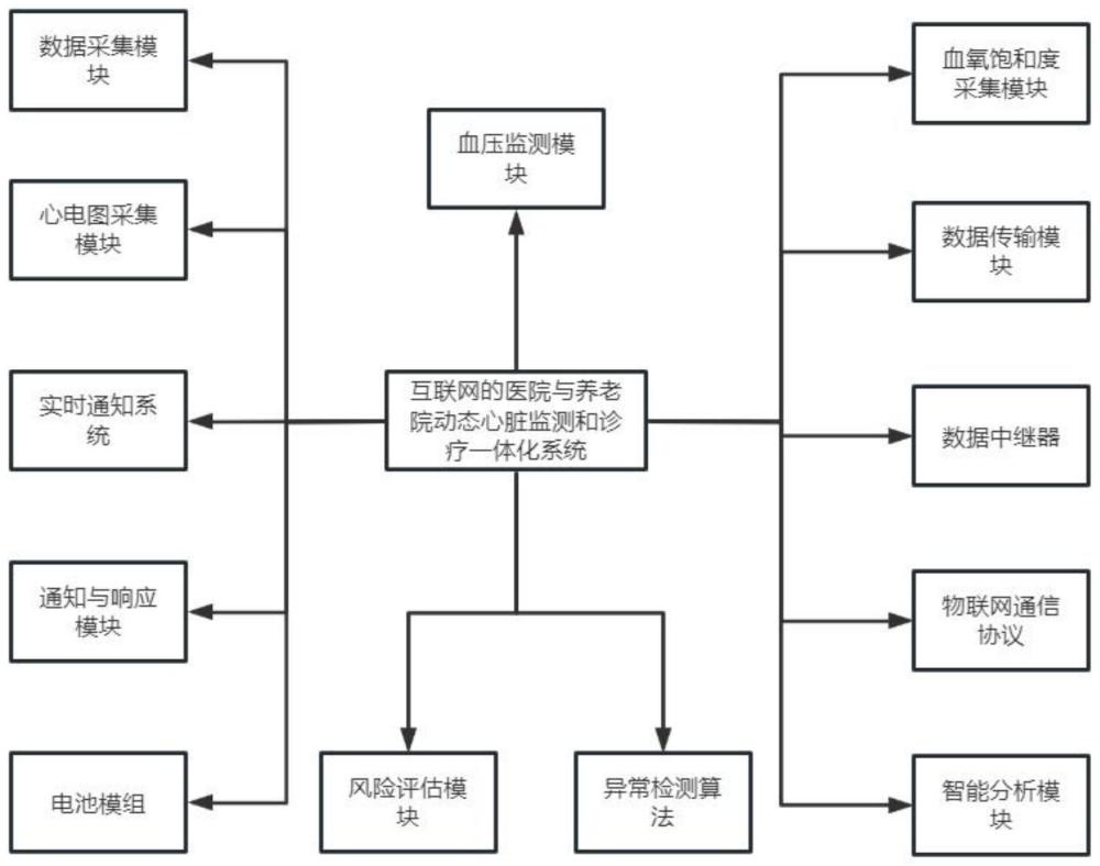 一种基于互联网的医院与养老院动态心脏监测和诊疗一体化系统