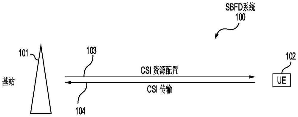 子带全双工（SBFD）中的信道状态信息（CSI）增强的制作方法