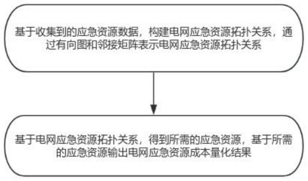 基于拓扑关系应急资源量化方法、系统、设备和存储介质与流程