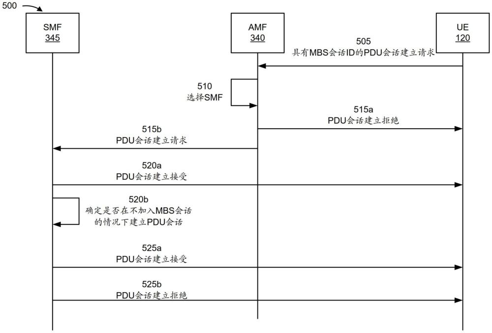 加入和离开多播会话的制作方法