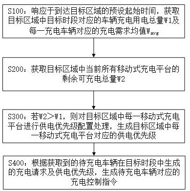 一种电动车辆的充电管理方法、存储介质及电子设备与流程