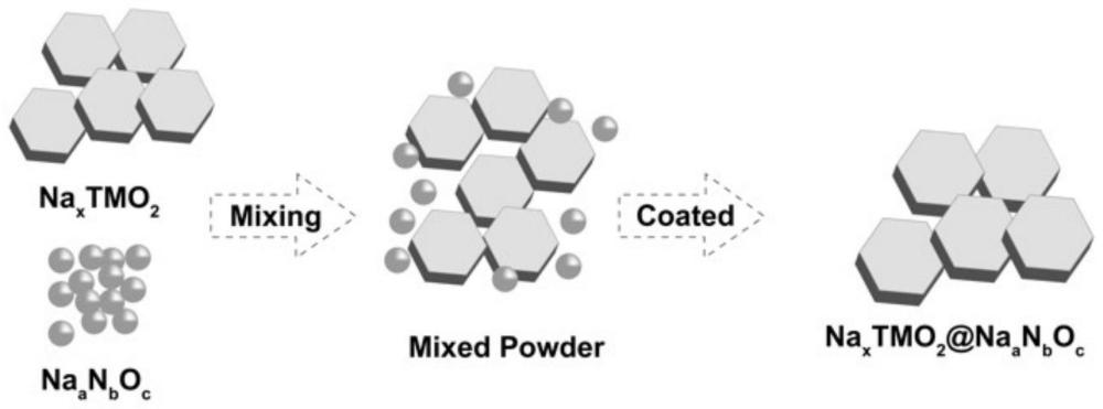 一种无机酸钠盐包覆的钠离子层状氧化物正极材料及其制备方法