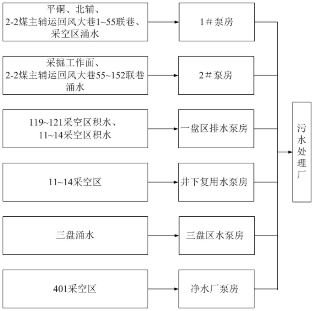 煤矿矿井水清污分流收集的方法与流程