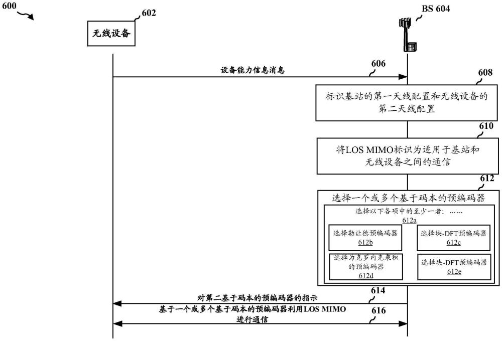 用于LOS MIMO的预编码码本的设计的制作方法