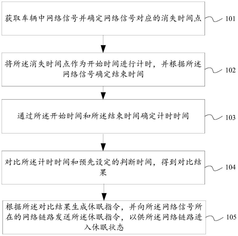 车辆休眠方法、装置、电子设备及车辆与流程