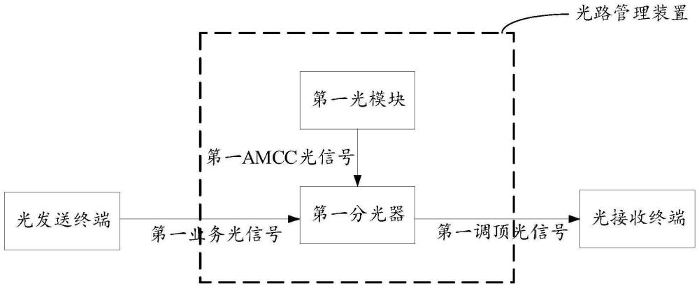 光路管理装置及方法与流程