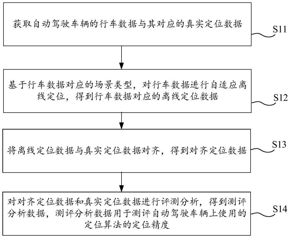 自动驾驶定位精度的评测方法、以及相关方法和设备与流程