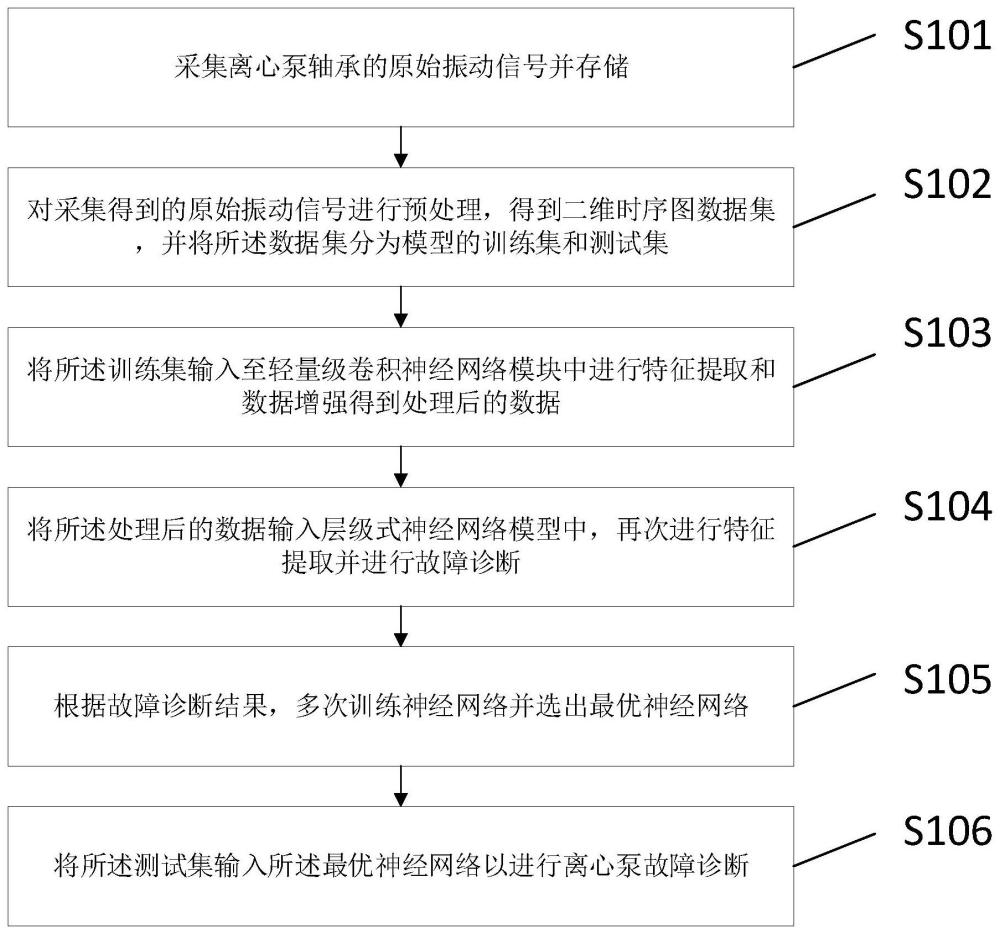 一种离心泵故障诊断方法、系统、介质及设备