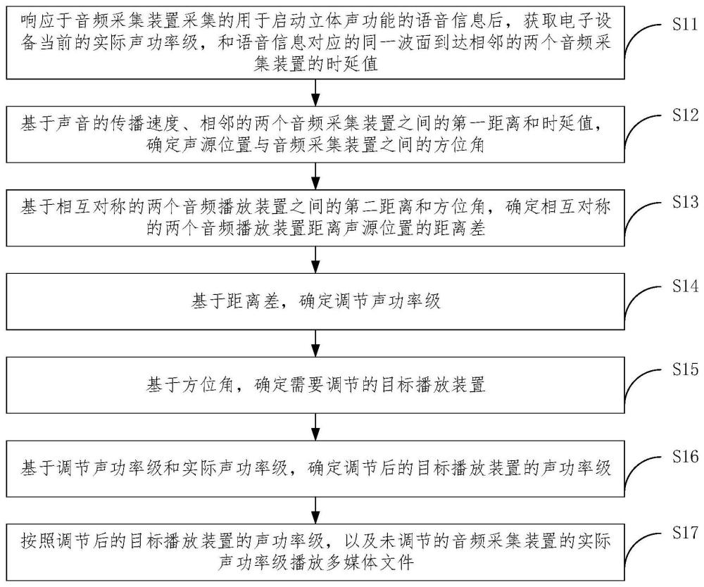 一种音频播放方法、装置和电子设备与流程