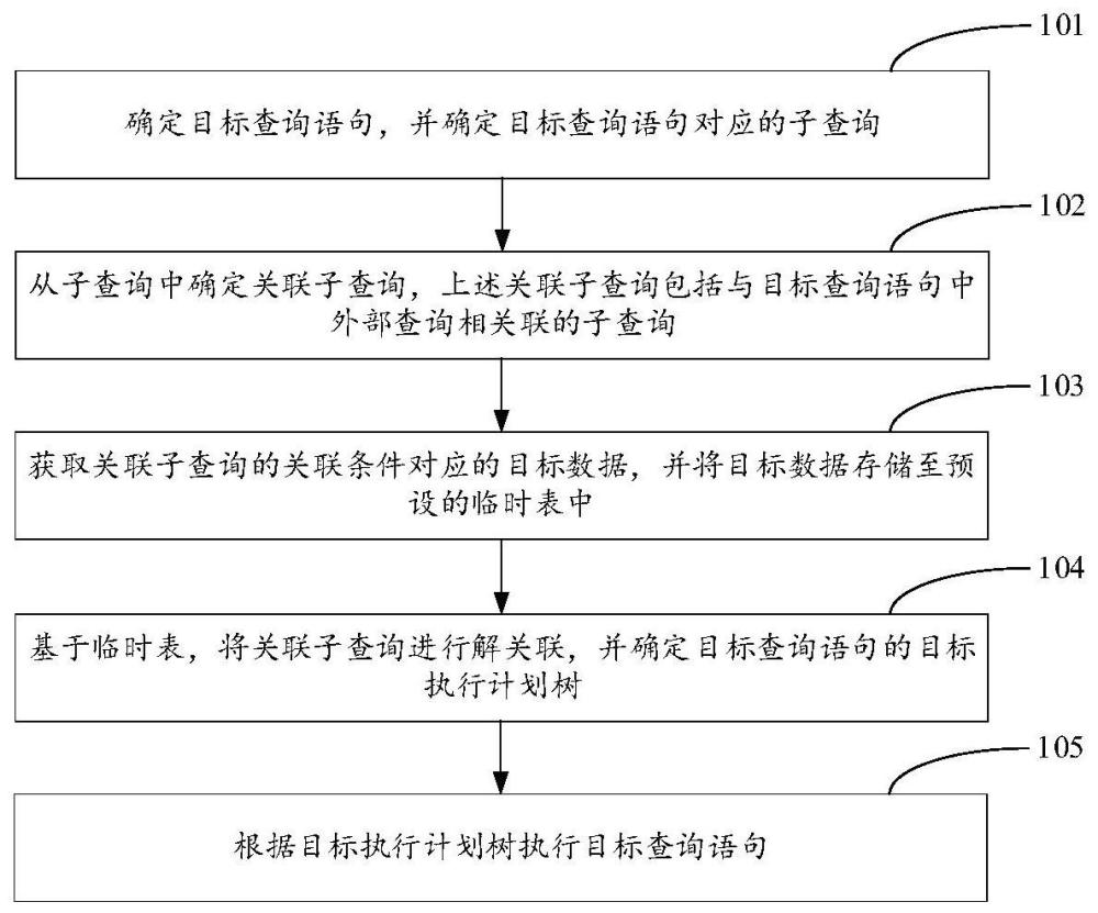 关联子查询语句执行方法、装置、电子设备及存储介质与流程