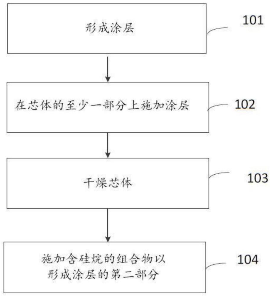 包括涂层的磨料颗粒、包括磨料颗粒的研磨制品以及形成方法与流程