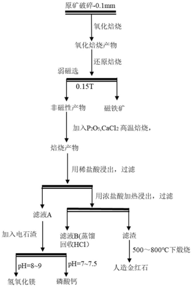 一种钛铁矿盐酸浸出制备人造金红石的工艺的制作方法