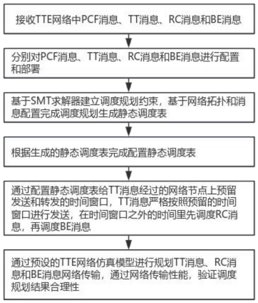 一种TTE网络调度规划配置仿真方法及系统与流程